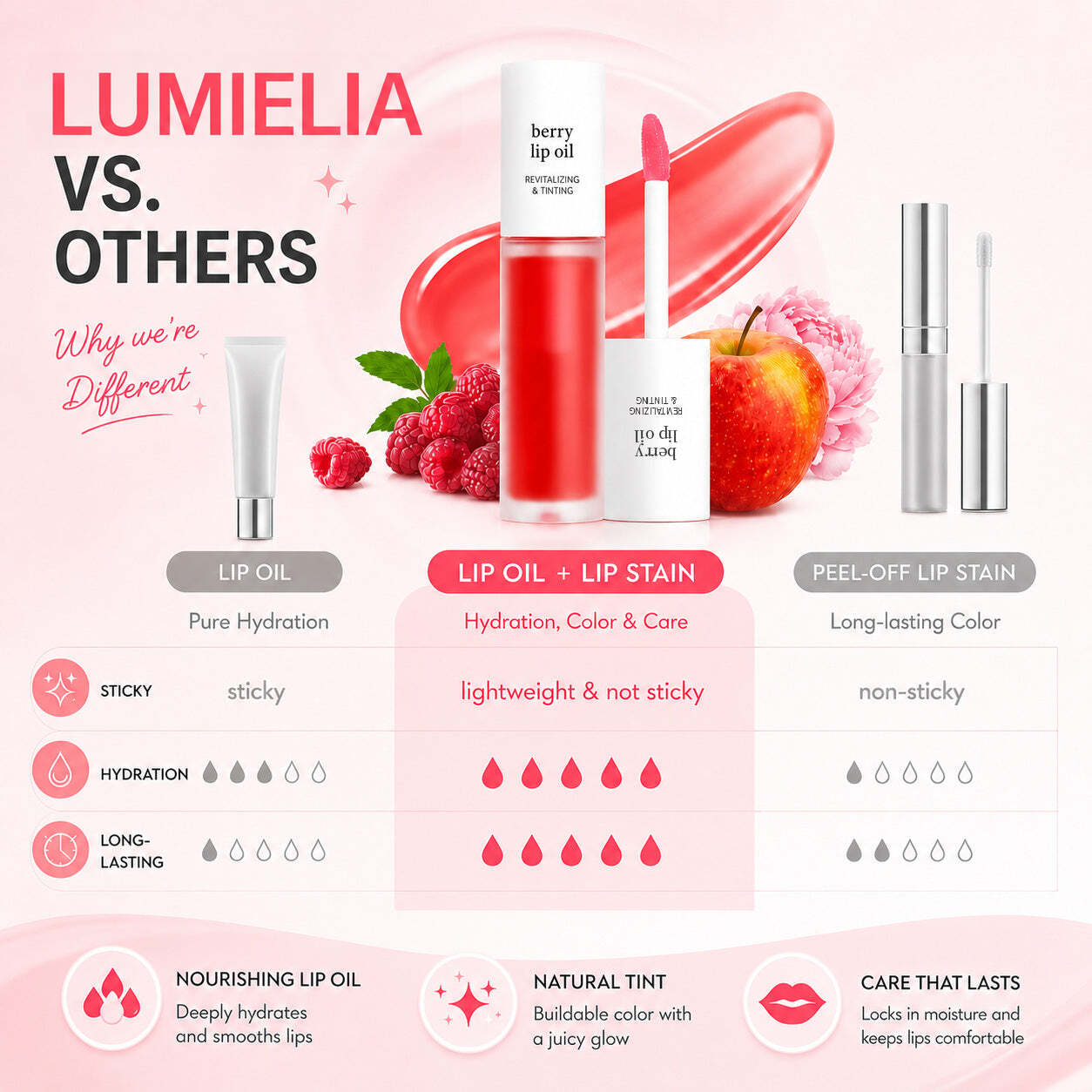 Caelvya lip oil versus other lip products comparison
